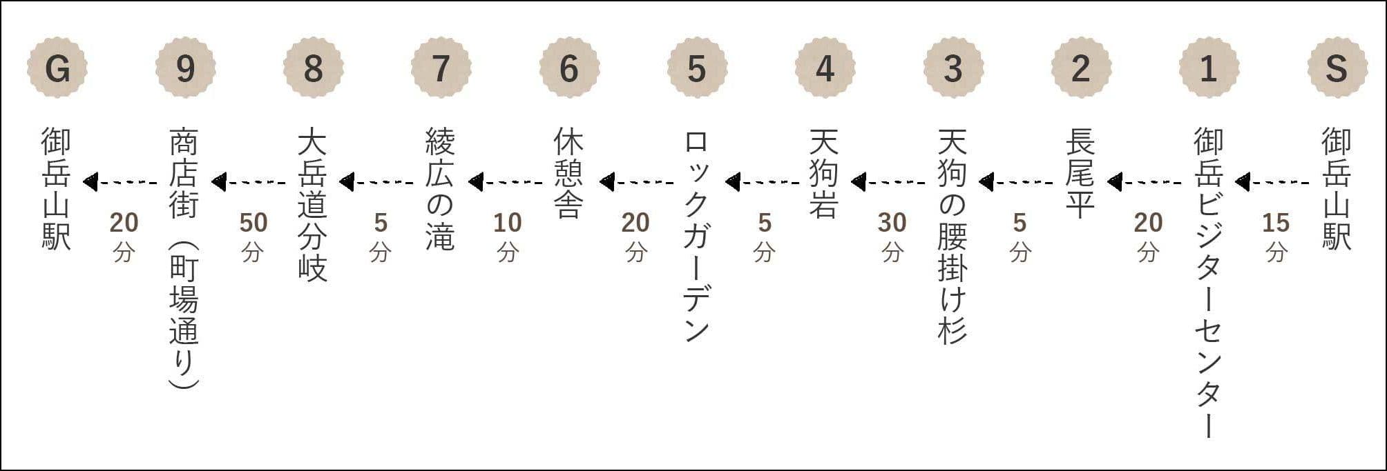 御岳山駅から9か所を通る往復ルートの各所要時間