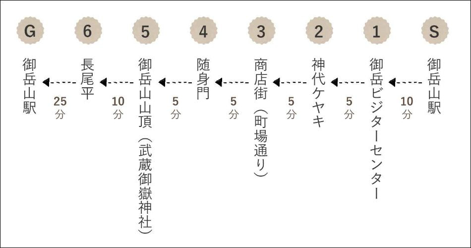 御岳山駅から6か所を通る往復ルートの各所要時間